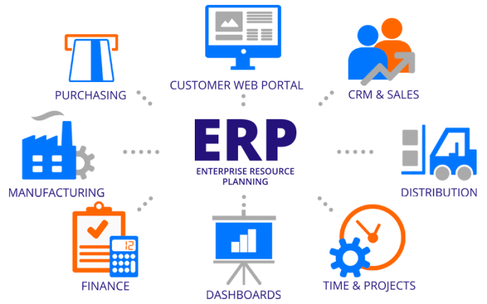 Erp commerce system integration