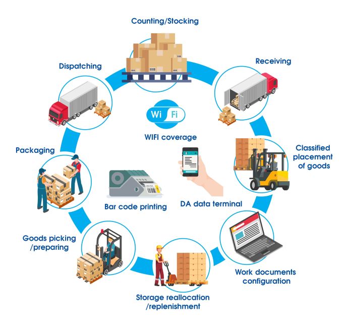 Erp logistics fleet forwarding