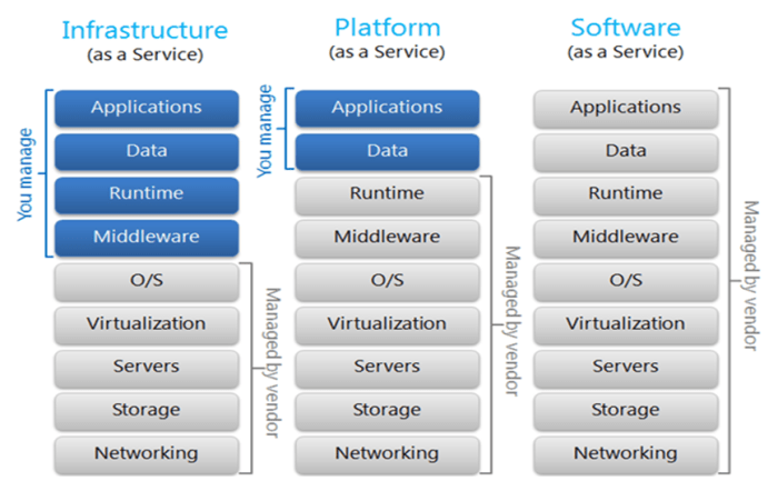 Paas azure stack iaas infrastructure