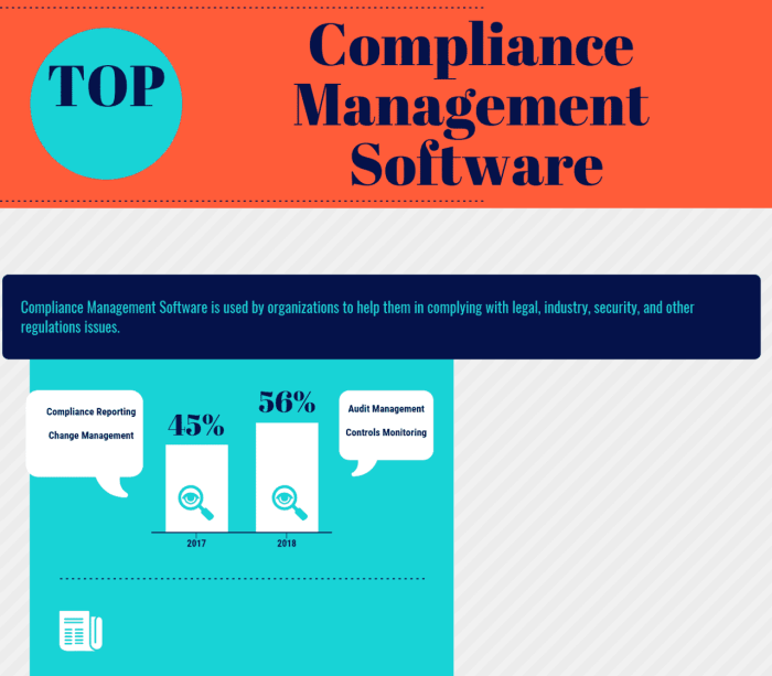 Compliance management