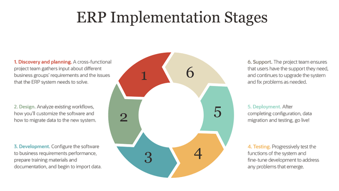 Implementation erp phases stages netsuite strategies objectives typical