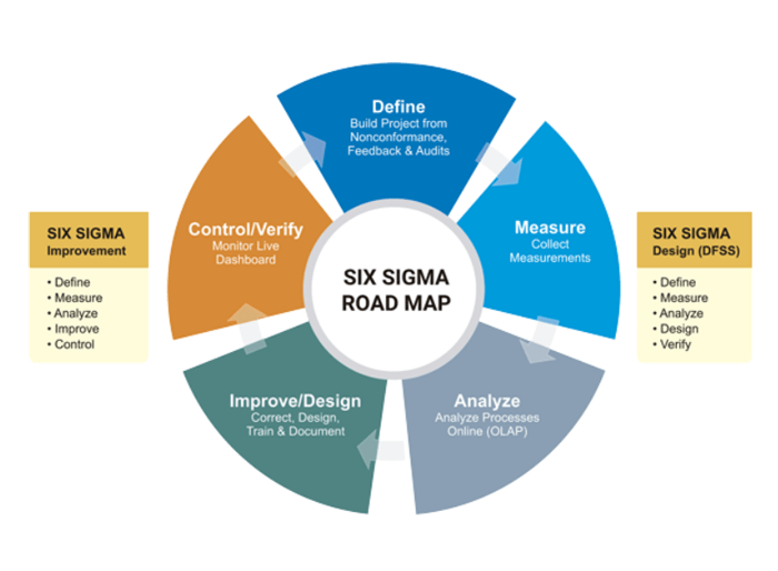 Sigma six framework process figure software its improvements implementation table